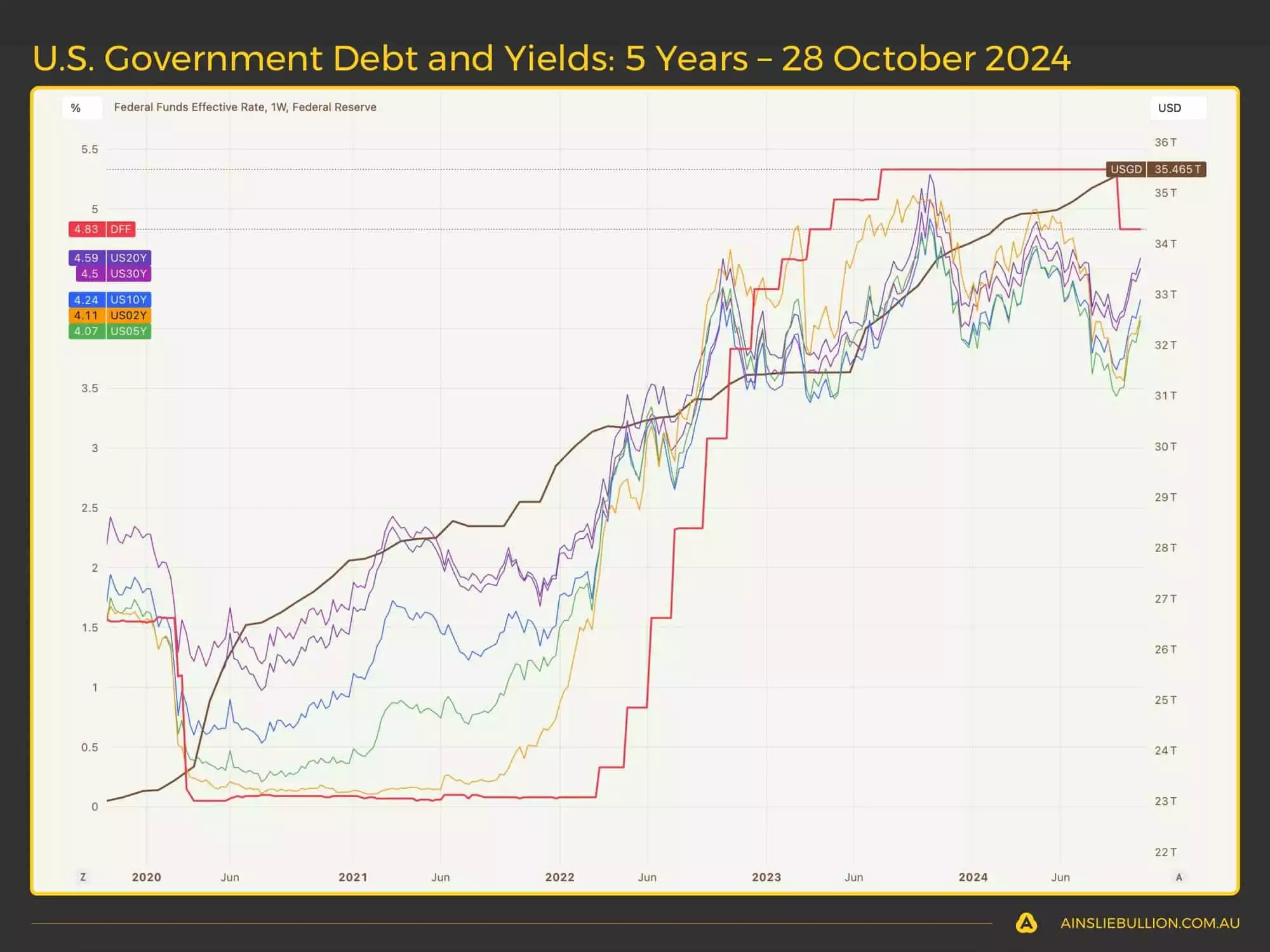 US Government Debt and Yields - 5 Years - 28 October 2024